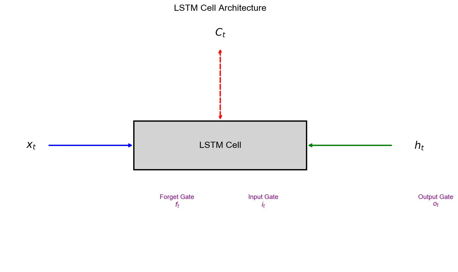 LSTM单元结构图