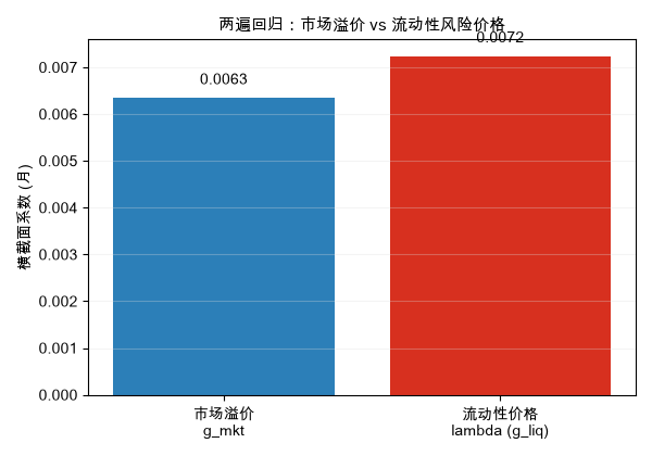 市场溢价 vs 流动性风险价格