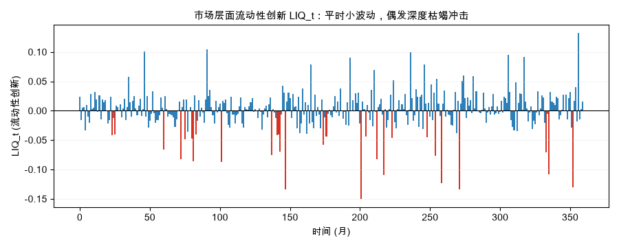 市场层面流动性创新 LIQ_t:平时小波动,偶发深度枯竭冲击