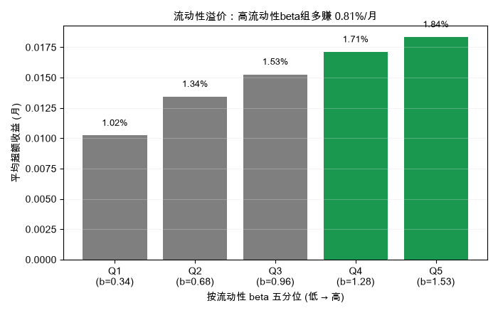 流动性溢价:高流动性beta组多赚 0.81%/月