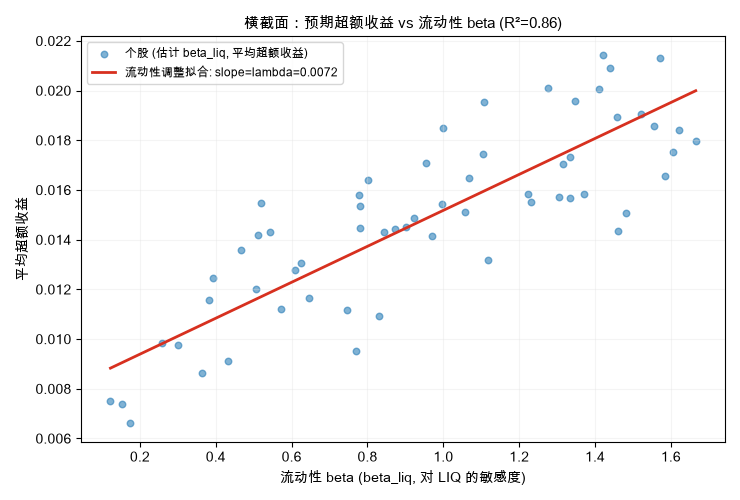 横截面:预期超额收益 vs 流动性 beta (R²=0.86)