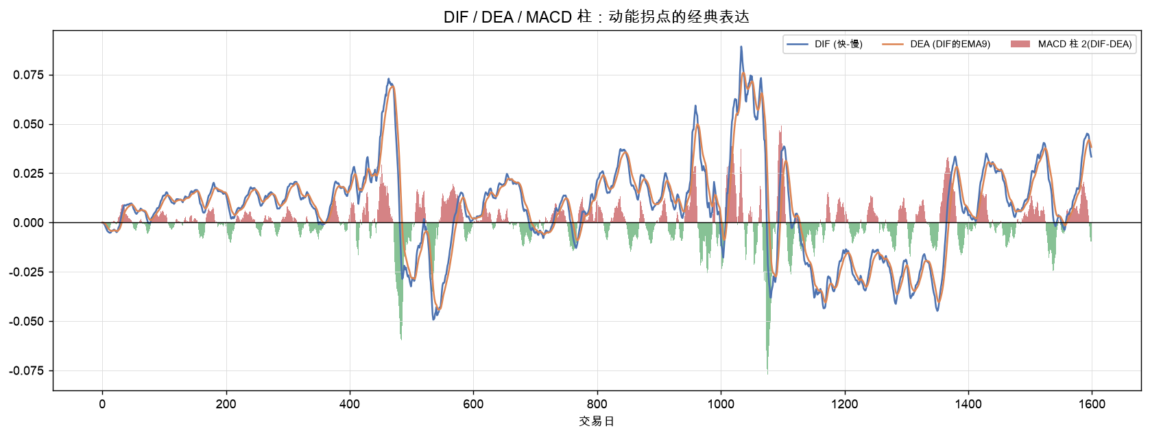 DIF / DEA / MACD 柱