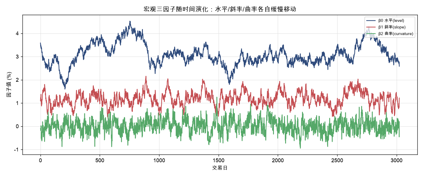 宏观三因子随时间演化:水平/斜率/曲率各自缓慢移动
