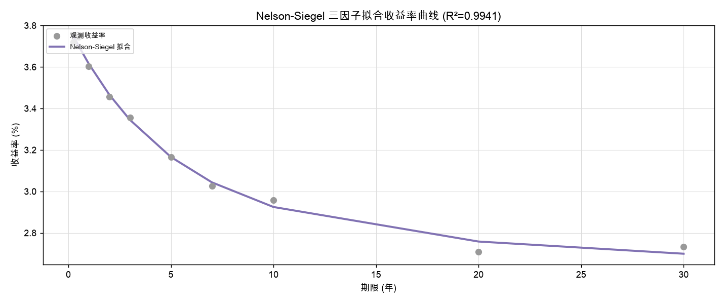 Nelson-Siegel 三因子拟合收益率曲线
