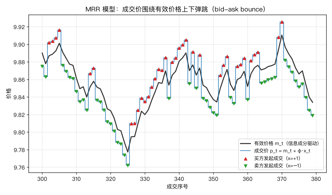 MRR 模型的价格分解