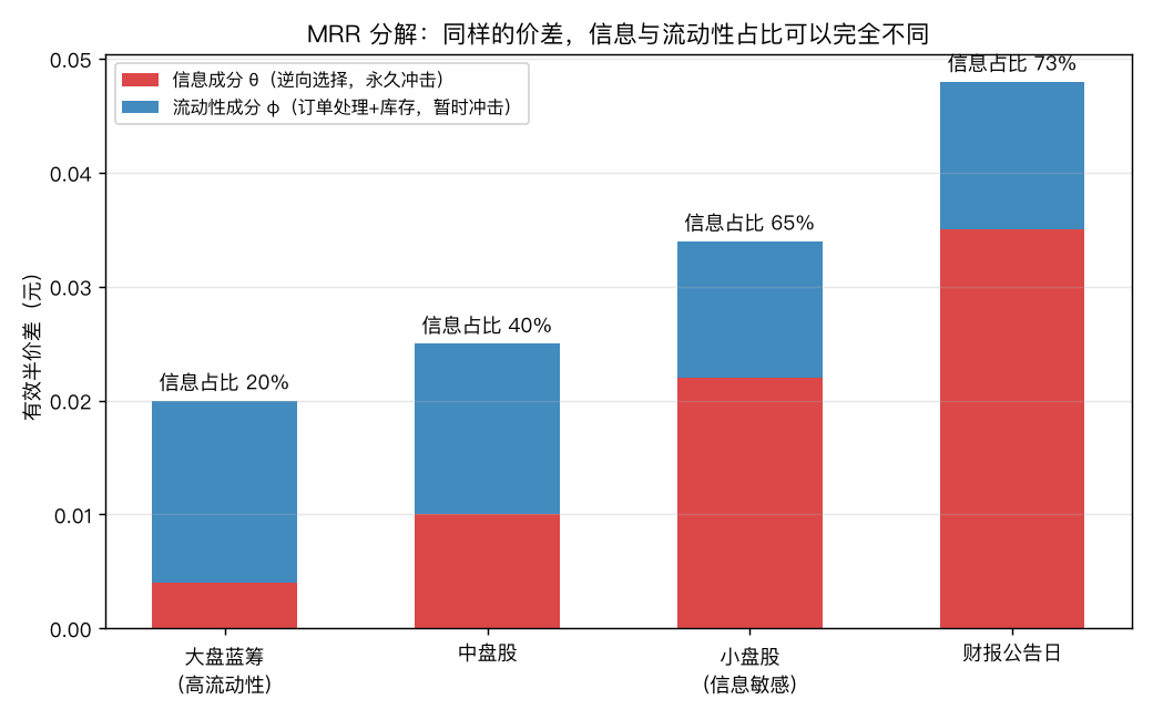 不同股票的价差成分分解