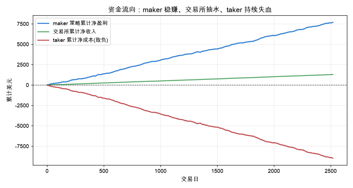 资金流向：maker 稳赚、交易所抽水、taker 持续失血