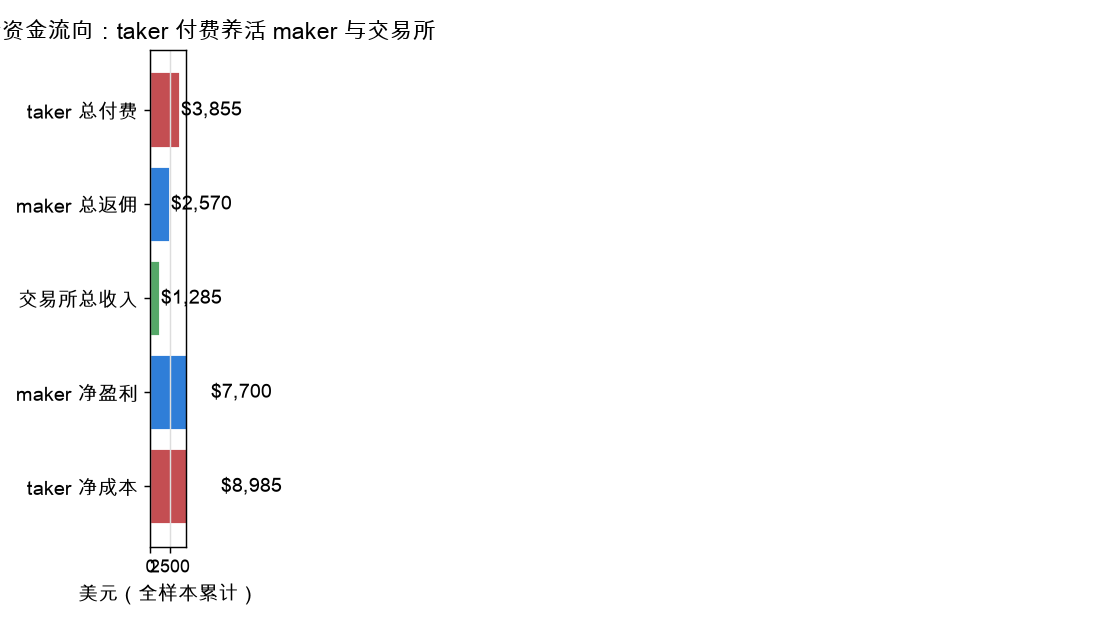 10 年累计资金流向：taker 付费养活 maker 与交易所