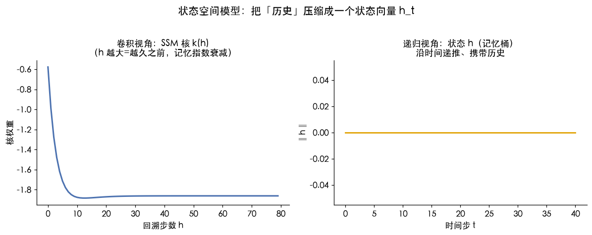 状态空间模型：把历史压缩成状态向量 h_t，沿时间递推携带长程记忆