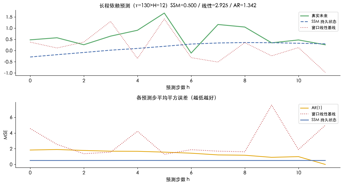 长程依赖预测：SSM 持久状态(MSE 0.50) 远优于窗口线性(2.93) 与 AR(1)(1.34)