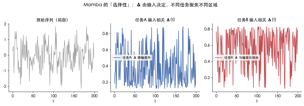 Mamba 选择性：同一序列，两个任务学到不同的输入相关 Δ