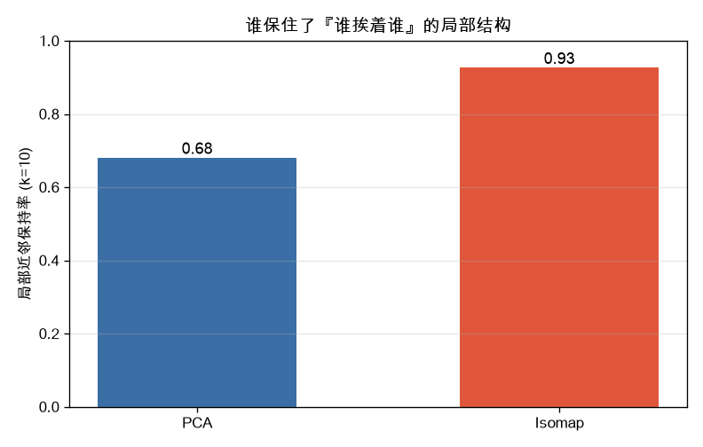 局部近邻保持率：Isomap 0.93 vs PCA 0.68