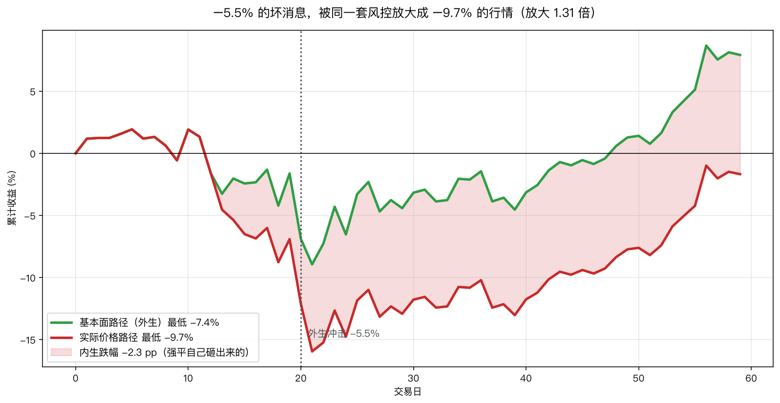 基本面路径与实际价格路径对比：外生冲击 −5.5% 发生在第 20 日，基本面最低 −7.44%，实际价格最低 −9.72%，阴影区为内生跌幅 −2.27 pp