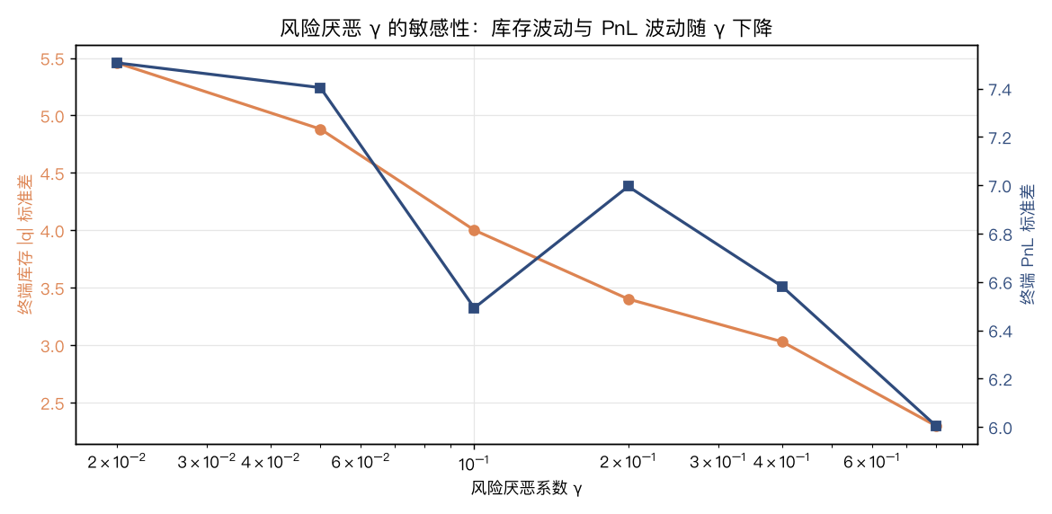 风险厌恶 γ 的敏感性:库存波动与 PnL 波动随 γ 下降