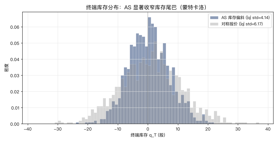 终端库存分布:AS 显著收窄库存尾巴(蒙特卡洛)
