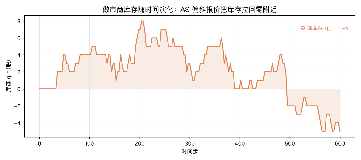 做市商库存随时间演化:AS 偏斜报价把库存拉回零附近