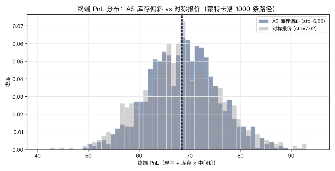 终端 PnL 分布:AS 库存偏斜 vs 对称报价(蒙特卡洛 1000 条路径)