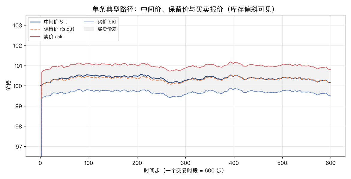 单条典型路径:中间价、保留价与买卖报价(库存偏斜可见)