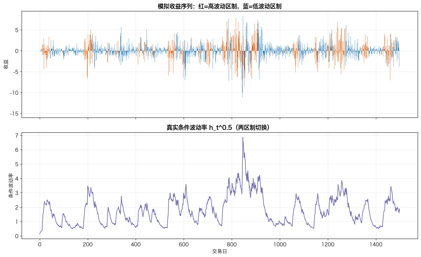 模拟收益序列:红=高波动区制,蓝=低波动区制