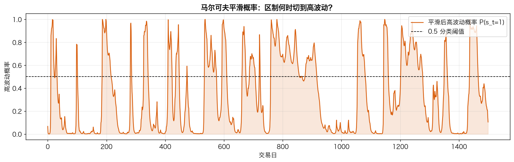 马尔可夫平滑概率:区制何时切到高波动?
