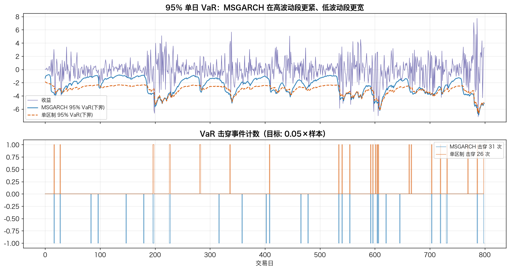 95% 单日 VaR:MSGARCH 在高波动段更紧、低波动段更宽