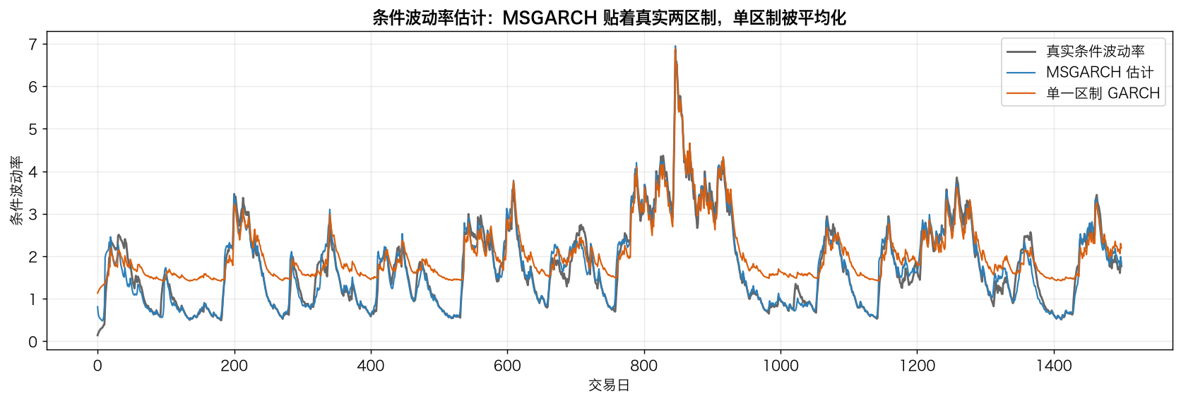 条件波动率估计:MSGARCH 贴着真实两区制,单区制被平均化