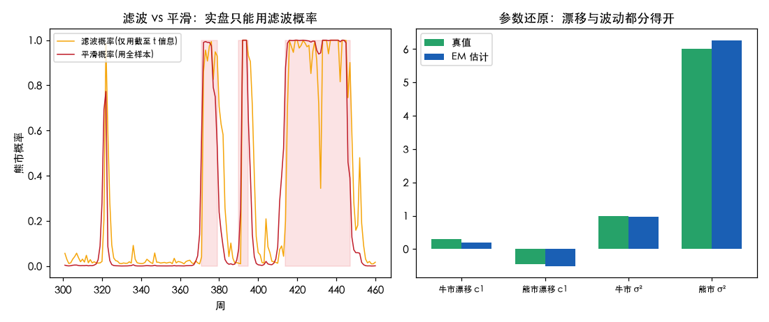 滤波 vs 平滑概率对比 + 参数还原