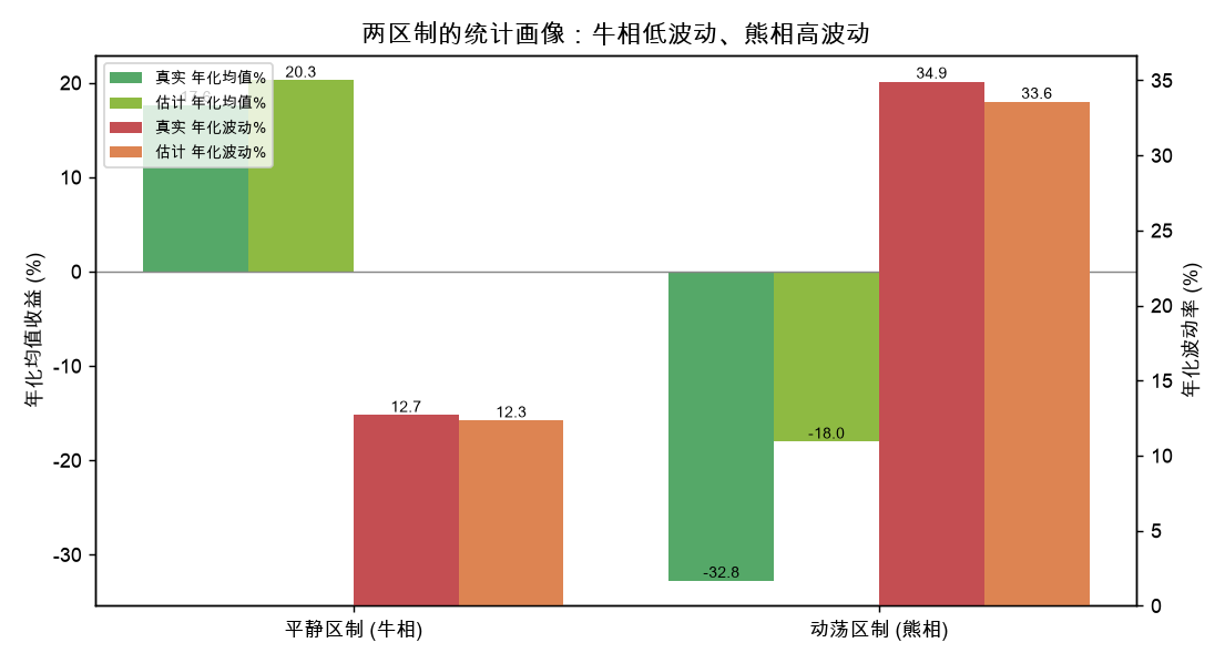 两区制的统计画像:牛相低波动、熊相高波动,估计几乎复现真值
