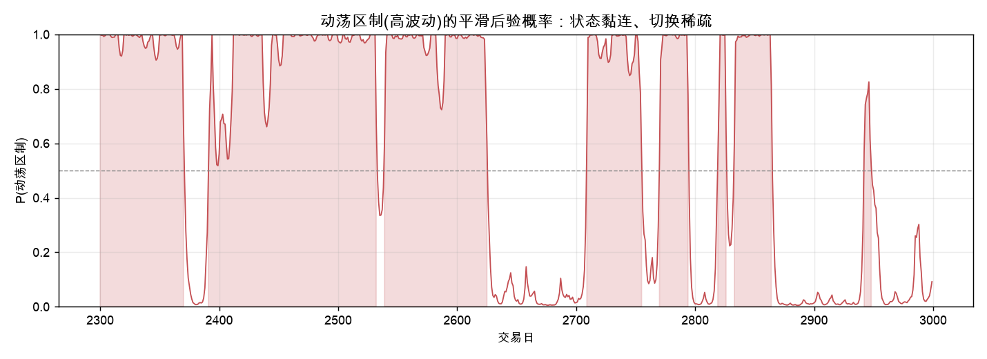 动荡区制(高波动)的平滑后验概率:状态黏连、切换稀疏
