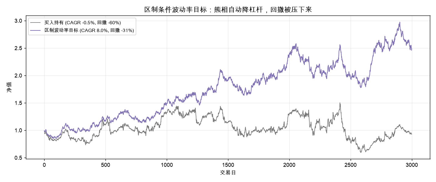 区制条件波动率目标:熊相自动降杠杆,回撤被压下来