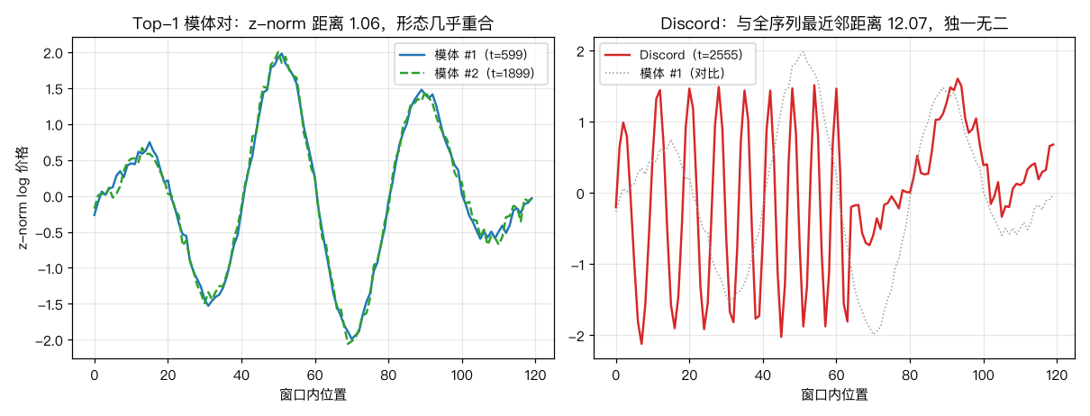 模体对叠放与 Discord 形态