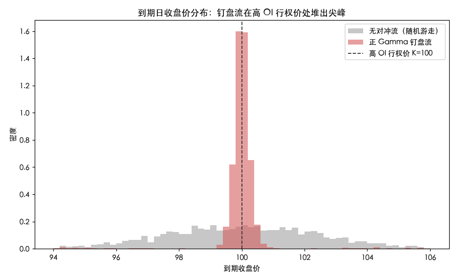 到期收盘价分布