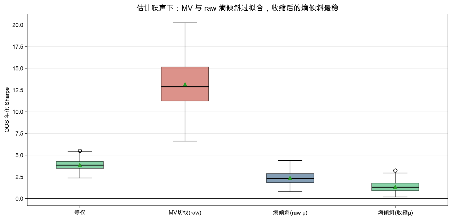 OOS 年化 Sharpe 分布：MV 与 raw 熵倾斜过拟合、方差大；收缩后最稳