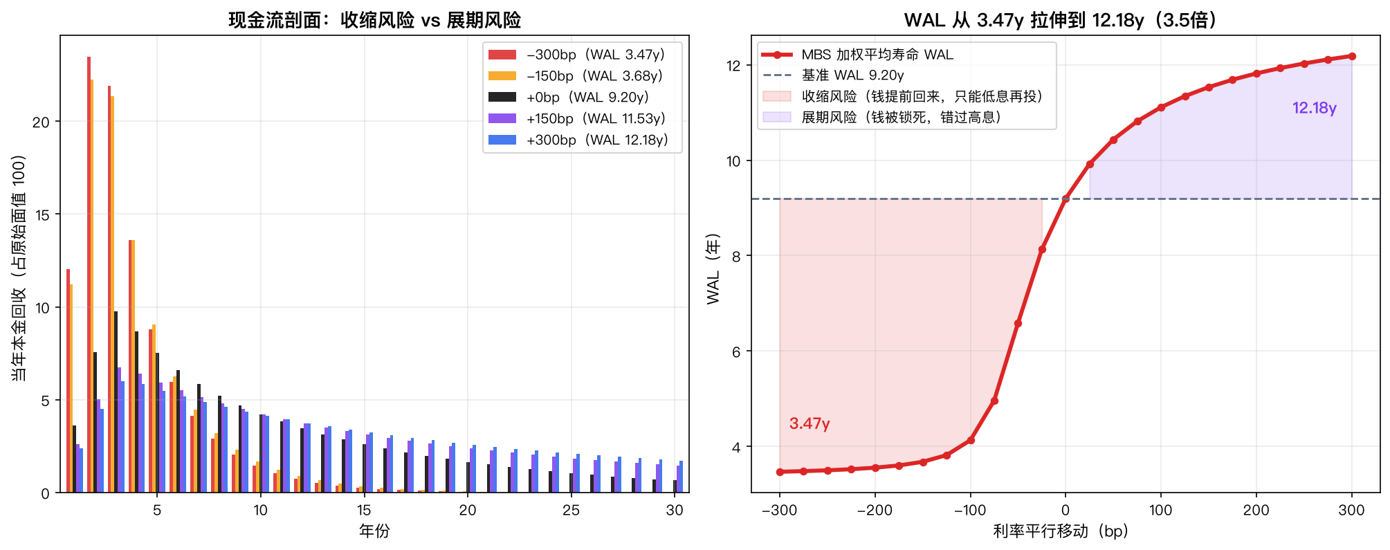 左图不同情景的年度本金回收分布：-300bp 本金在前 5 年集中回流，+300bp 则摊到 30 年；右图 WAL 从 3.47 年拉伸到 12.18 年（3.51 倍），左侧为收缩风险、右侧为展期风险
