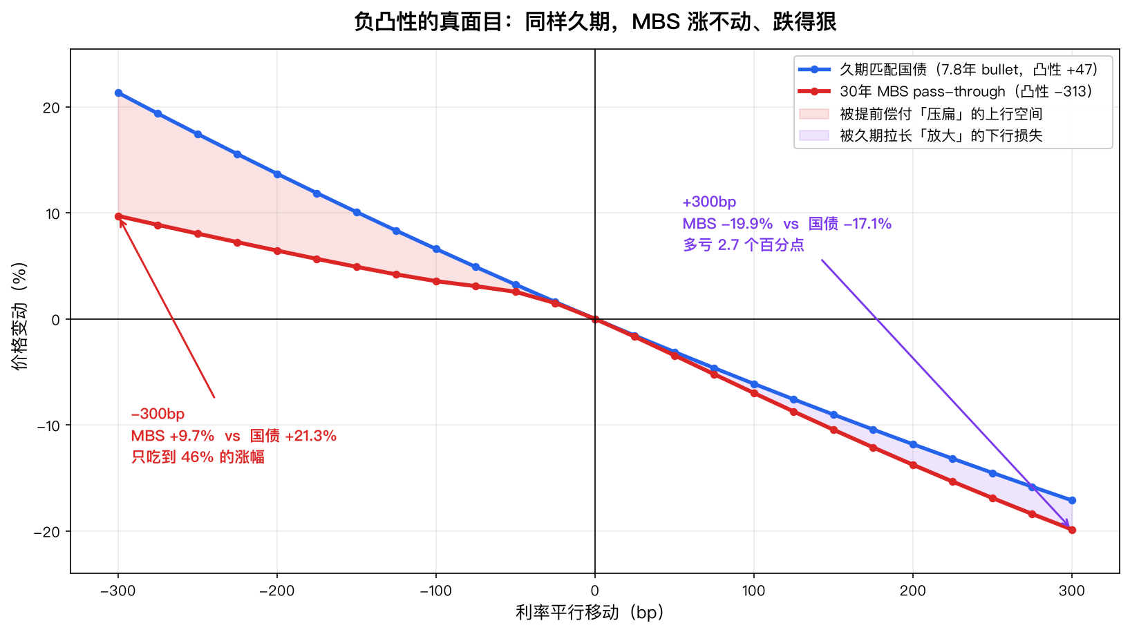 MBS 与久期匹配国债的价格曲线对比：-300bp 时国债 +21.32% 而 MBS 仅 +9.70%（只吃到 45.5% 涨幅），+300bp 时 MBS -19.86% 比国债 -17.12% 多亏 2.74 个百分点