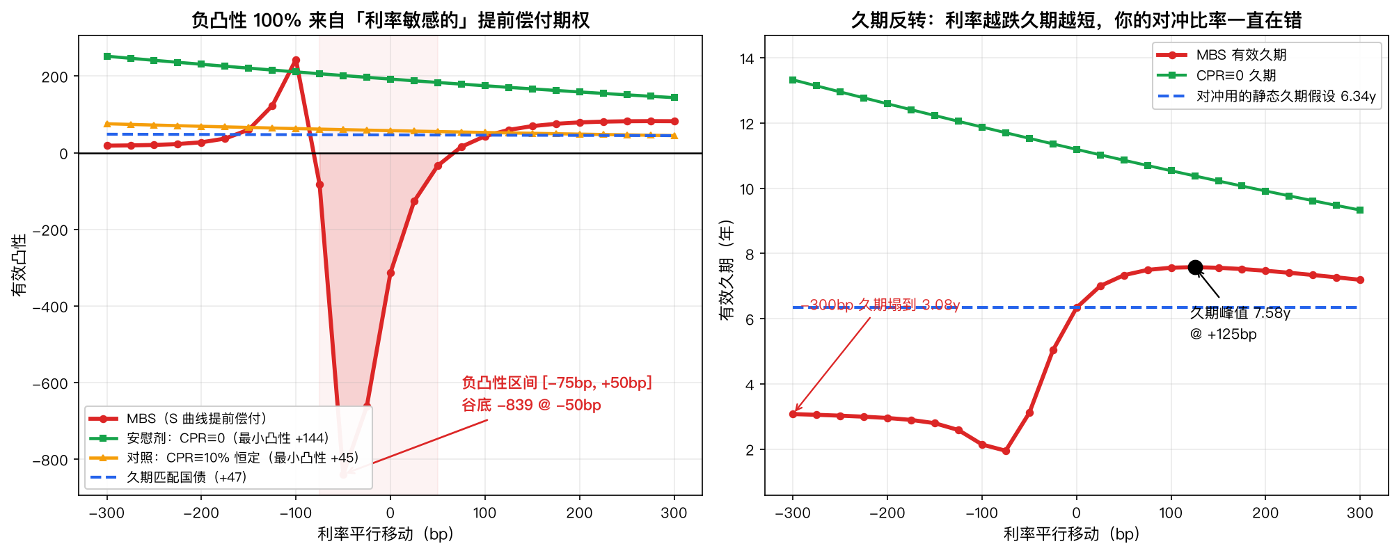 左图有效凸性：MBS 在 -75bp 至 +50bp 区间转负、谷底 -839.5，而 CPR≡0 安慰剂（最小 +143.8）与 CPR≡10% 对照（最小 +44.7）全区间为正；右图久期反转，峰值 7.58 年在 +125bp、-300bp 塌到 3.08 年