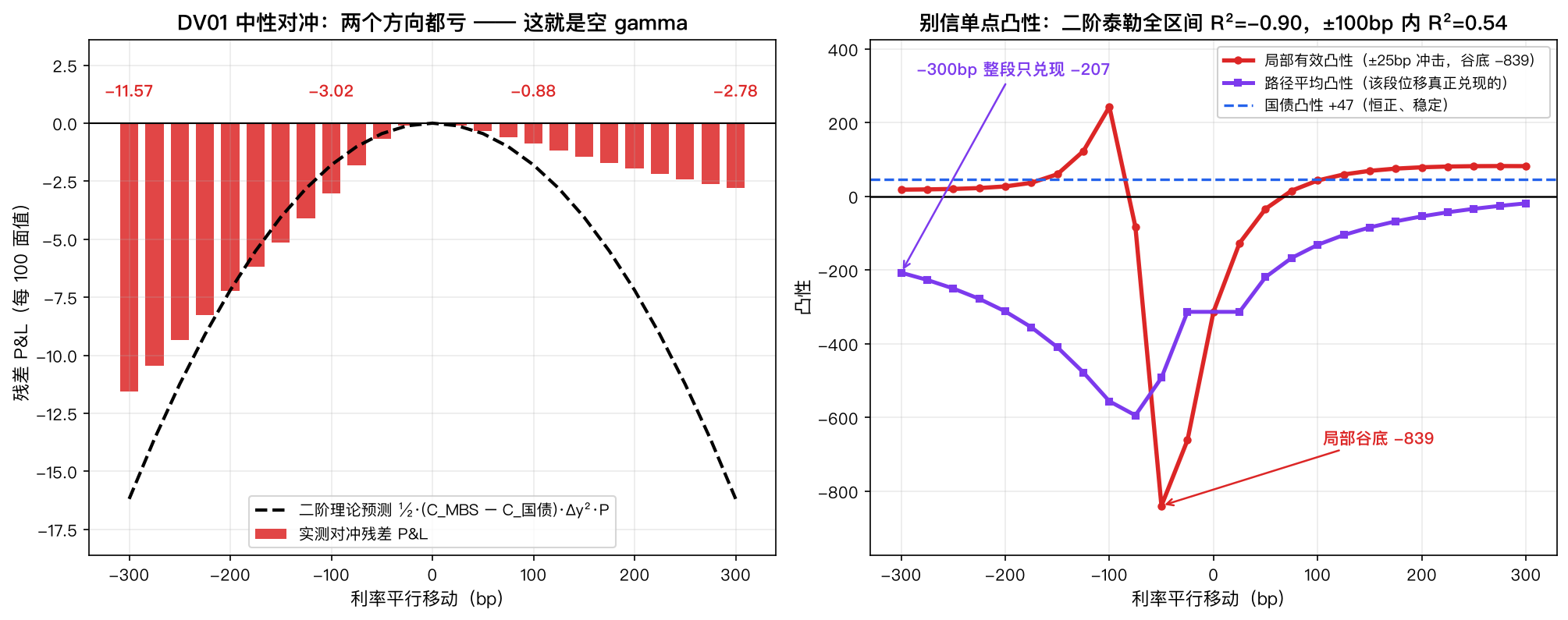 左图 DV01 中性对冲残差在四个情景全为负（-300bp 亏 11.57、+300bp 亏 2.78）；右图局部凸性谷底 -839.5 与路径平均凸性（-300bp 仅 -206.9）差距巨大，二阶泰勒全区间 R²=-0.90