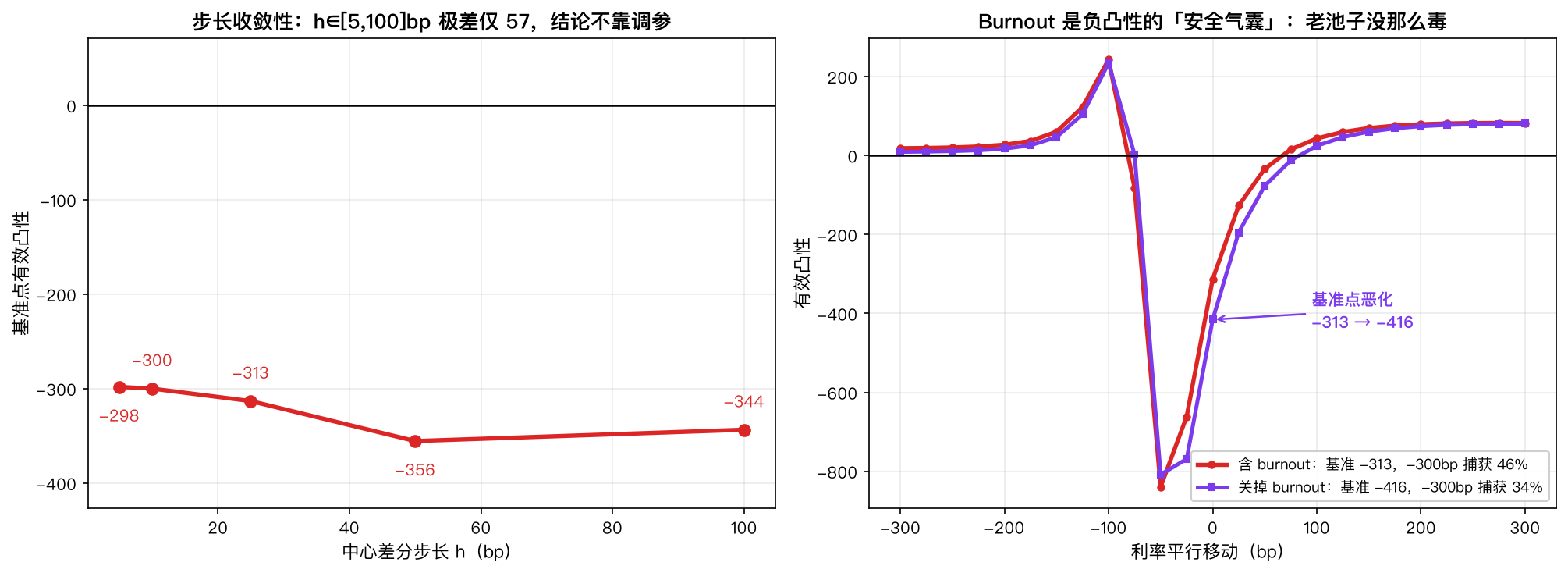 左图步长收敛：h 从 5bp 到 100bp 凸性极差仅 57.4 且恒为负；右图关掉 burnout 后基准凸性从 -313.2 恶化到 -415.7