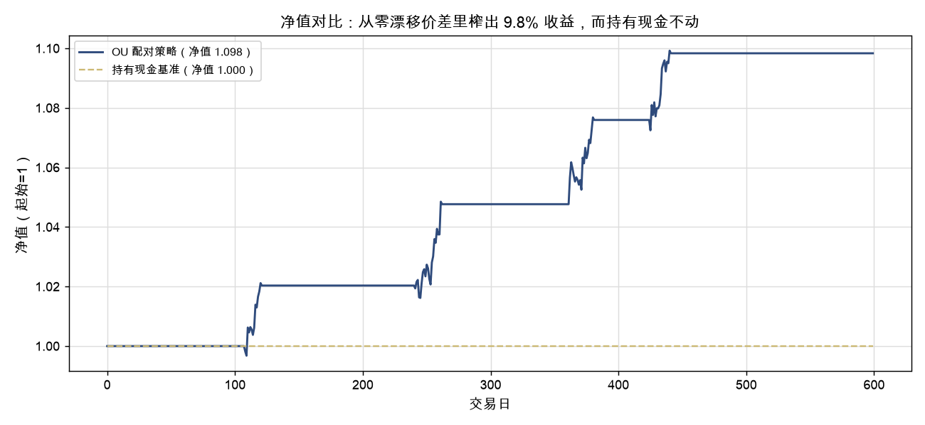 净值对比：策略从零漂移价差里榨出约 9.8% 收益，而持有现金不动