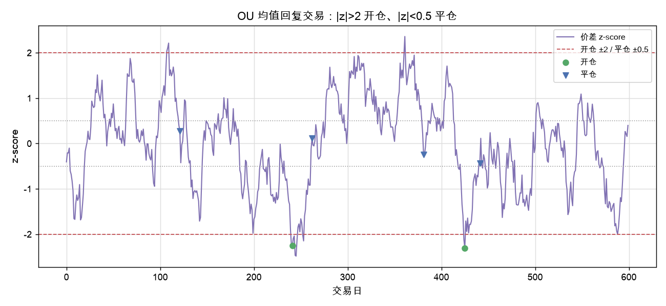 OU 均值回复交易：|z|>2 开仓、|z|<0.5 平仓，绿色点为开仓、蓝色三角为平仓