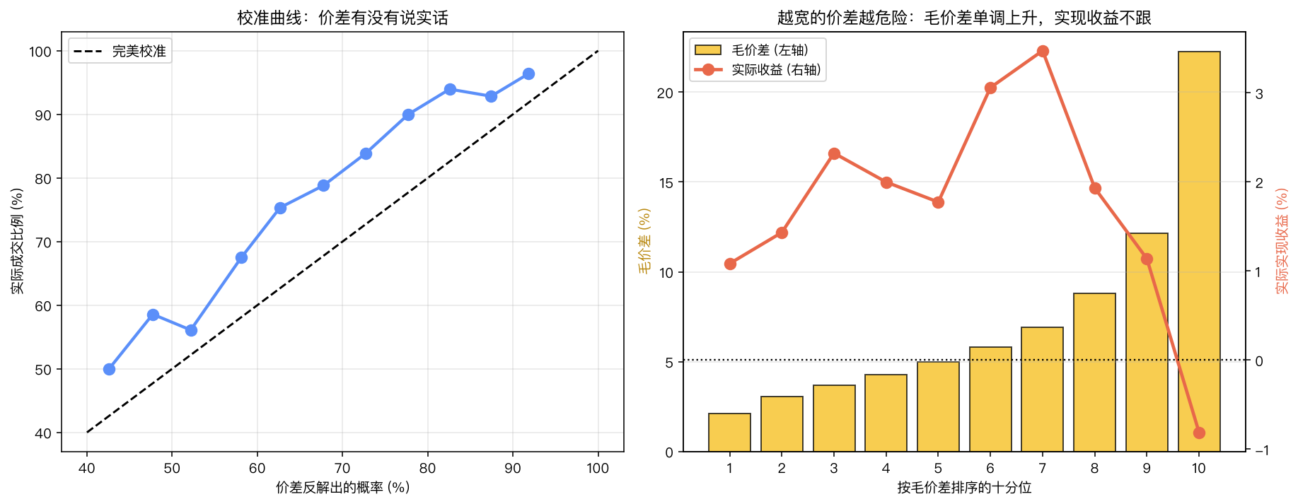 校准曲线与十分位