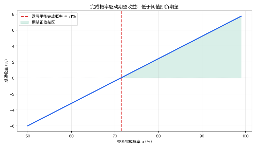 完成概率驱动期望收益:低于阈值即负期望