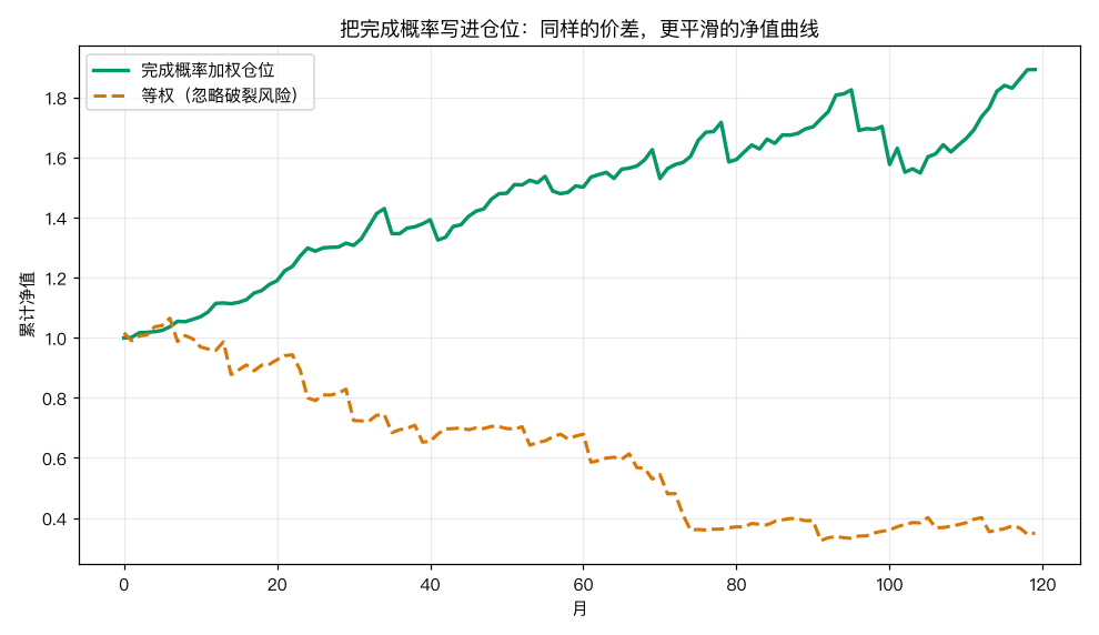 把完成概率写进仓位:同样的价差,更平滑的净值曲线