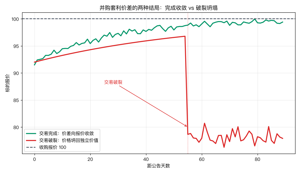 并购套利价差的两种结局:完成收敛 vs 破裂坍塌