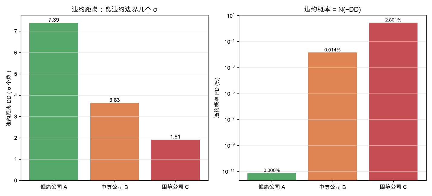 三家公司 DD 与 PD 对比：DD 越高 PD 越低（对数坐标），困境公司 PD 比健康公司高几个数量级