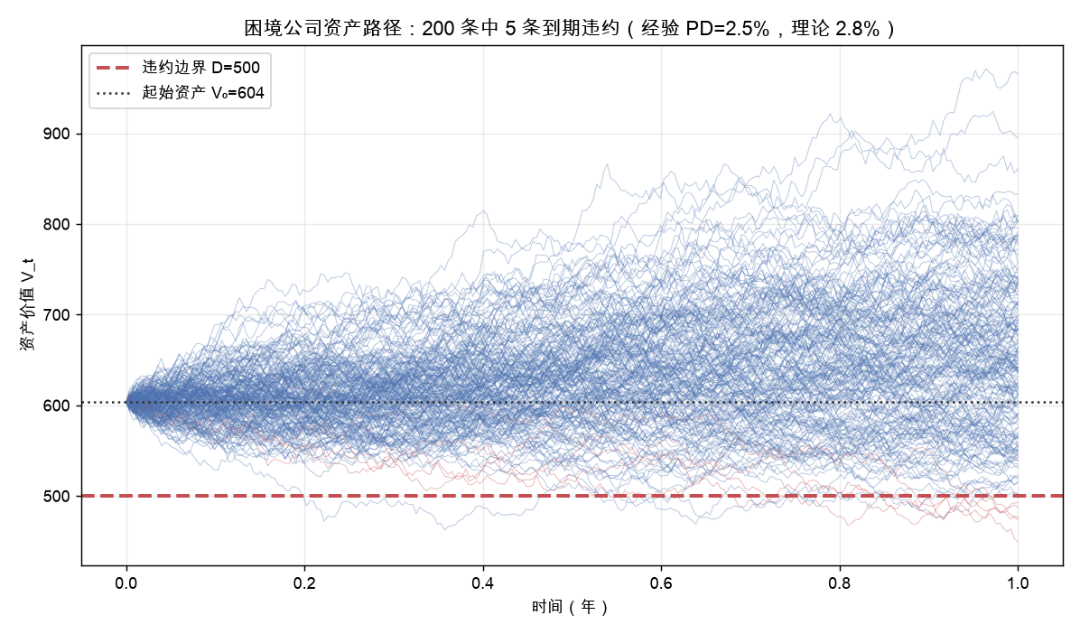 困境公司 200 条资产蒙特卡洛路径：红线到期跌破债务边界 D，经验违约率 2.5% 与理论 PD 吻合
