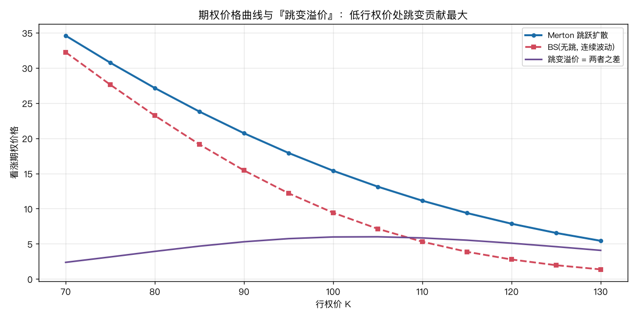 期权价格曲线与跳变溢价：低行权价处跳变贡献最大
