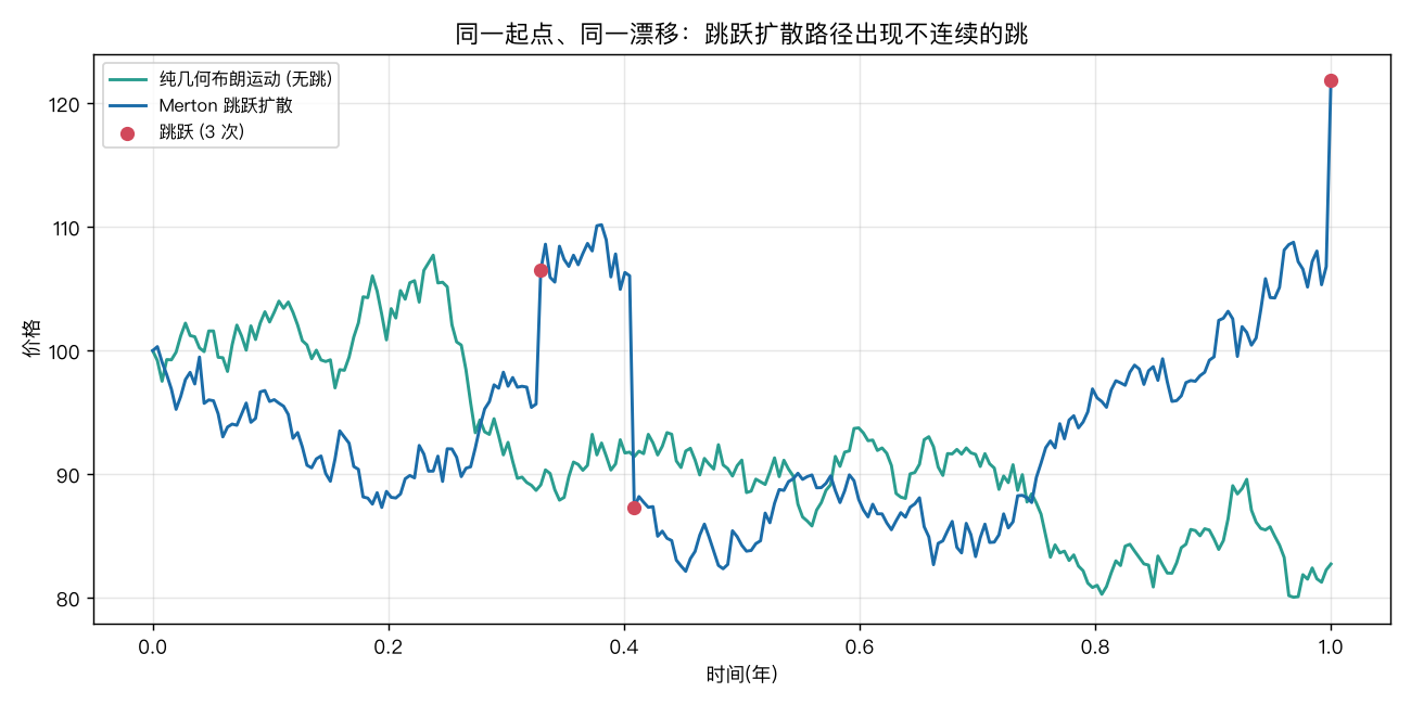 同一起点、同一漂移：跳跃扩散路径出现不连续的跳