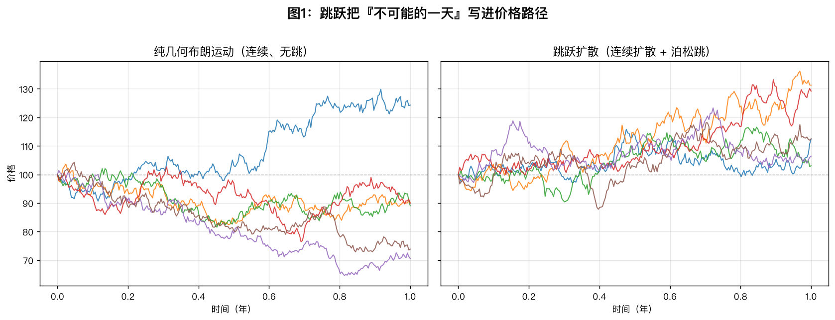 纯 GBM vs 跳跃扩散样本路径