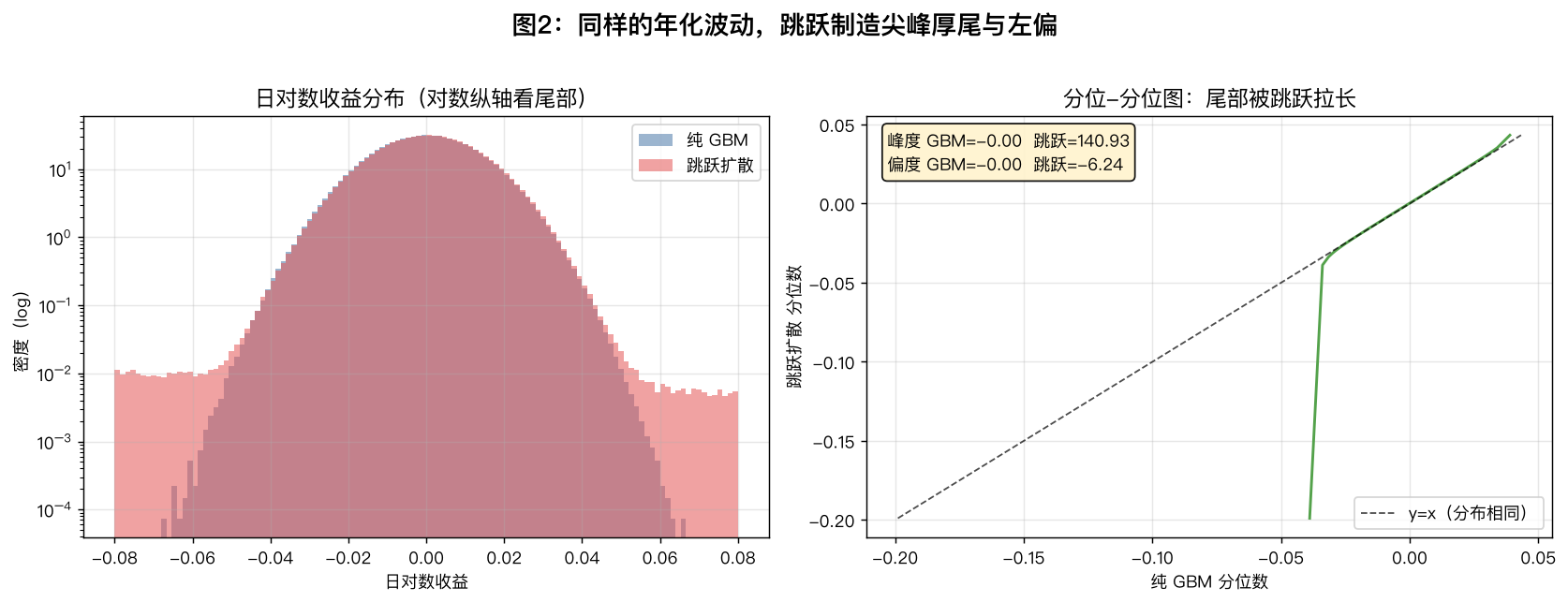 收益分布肥尾